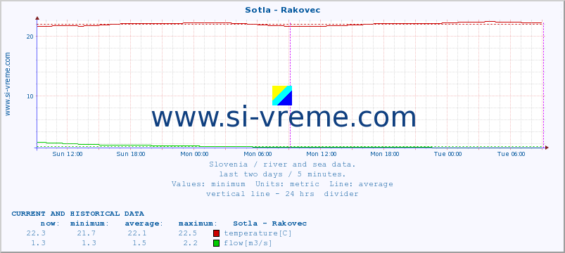  :: Sotla - Rakovec :: temperature | flow | height :: last two days / 5 minutes.