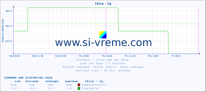  :: Ižica - Ig :: temperature | flow | height :: last two days / 5 minutes.