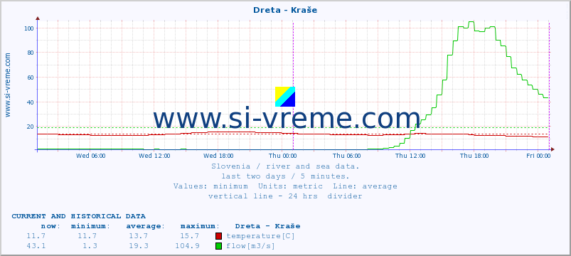  :: Dreta - Kraše :: temperature | flow | height :: last two days / 5 minutes.