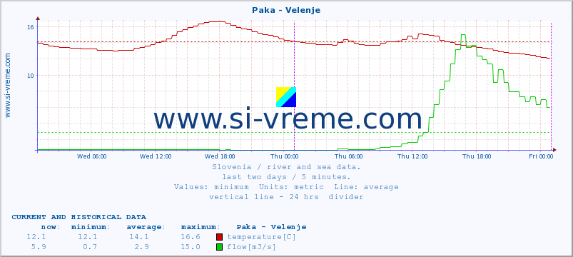  :: Paka - Velenje :: temperature | flow | height :: last two days / 5 minutes.