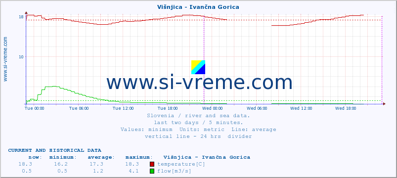  :: Višnjica - Ivančna Gorica :: temperature | flow | height :: last two days / 5 minutes.