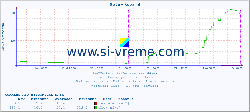  :: Soča - Kobarid :: temperature | flow | height :: last two days / 5 minutes.