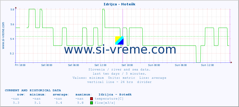  :: Idrijca - Hotešk :: temperature | flow | height :: last two days / 5 minutes.