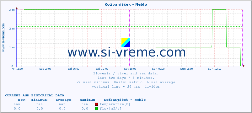  :: Kožbanjšček - Neblo :: temperature | flow | height :: last two days / 5 minutes.