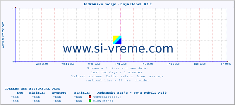  :: Jadransko morje - boja Debeli Rtič :: temperature | flow | height :: last two days / 5 minutes.