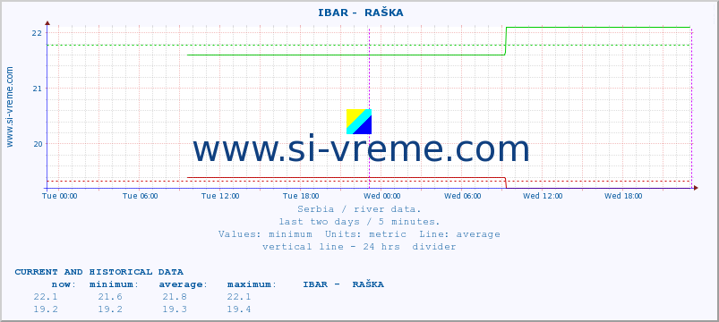  ::  IBAR -  RAŠKA :: height |  |  :: last two days / 5 minutes.