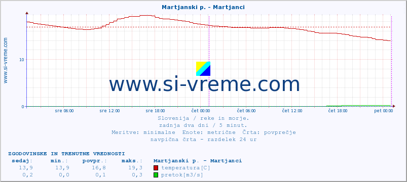 POVPREČJE :: Martjanski p. - Martjanci :: temperatura | pretok | višina :: zadnja dva dni / 5 minut.