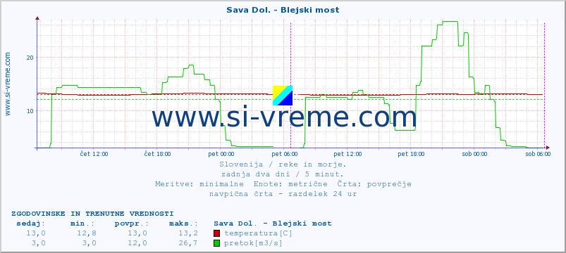 POVPREČJE :: Sava Dol. - Blejski most :: temperatura | pretok | višina :: zadnja dva dni / 5 minut.