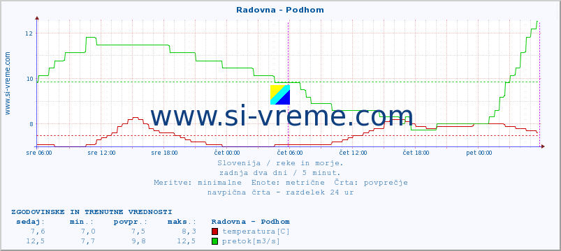 POVPREČJE :: Radovna - Podhom :: temperatura | pretok | višina :: zadnja dva dni / 5 minut.