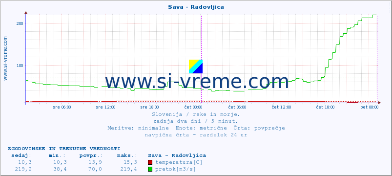 POVPREČJE :: Sava - Radovljica :: temperatura | pretok | višina :: zadnja dva dni / 5 minut.