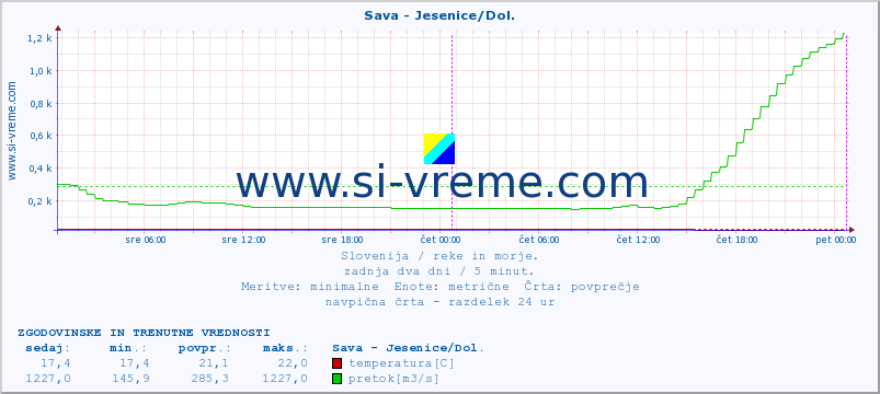 POVPREČJE :: Sava - Jesenice/Dol. :: temperatura | pretok | višina :: zadnja dva dni / 5 minut.