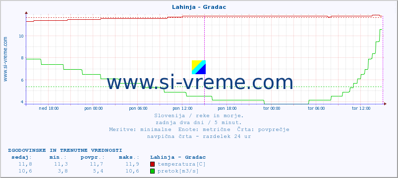 POVPREČJE :: Lahinja - Gradac :: temperatura | pretok | višina :: zadnja dva dni / 5 minut.