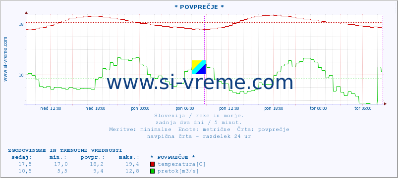 POVPREČJE :: * POVPREČJE * :: temperatura | pretok | višina :: zadnja dva dni / 5 minut.