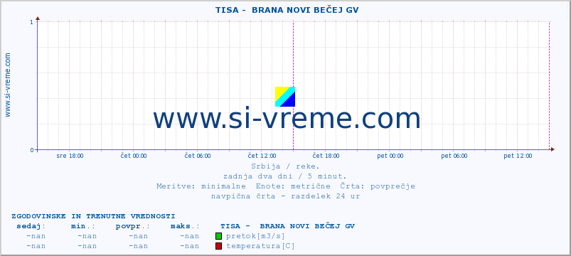 POVPREČJE ::  TISA -  BRANA NOVI BEČEJ GV :: višina | pretok | temperatura :: zadnja dva dni / 5 minut.