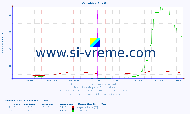  :: Kamniška B. - Vir :: temperature | flow | height :: last two days / 5 minutes.