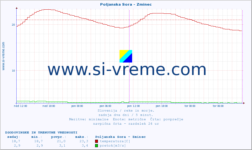 POVPREČJE :: Poljanska Sora - Zminec :: temperatura | pretok | višina :: zadnja dva dni / 5 minut.