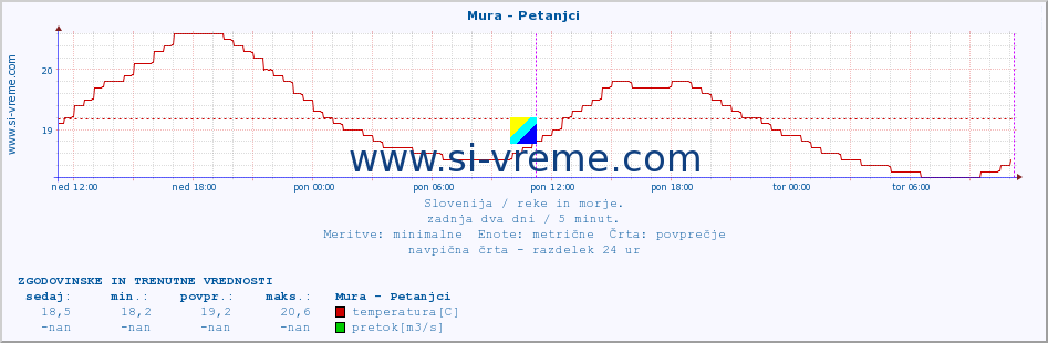 POVPREČJE :: Mura - Petanjci :: temperatura | pretok | višina :: zadnja dva dni / 5 minut.