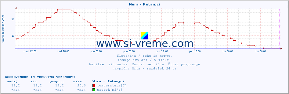 POVPREČJE :: Mura - Petanjci :: temperatura | pretok | višina :: zadnja dva dni / 5 minut.