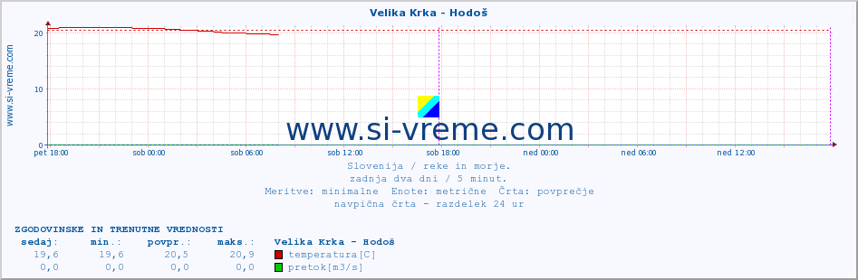 POVPREČJE :: Velika Krka - Hodoš :: temperatura | pretok | višina :: zadnja dva dni / 5 minut.