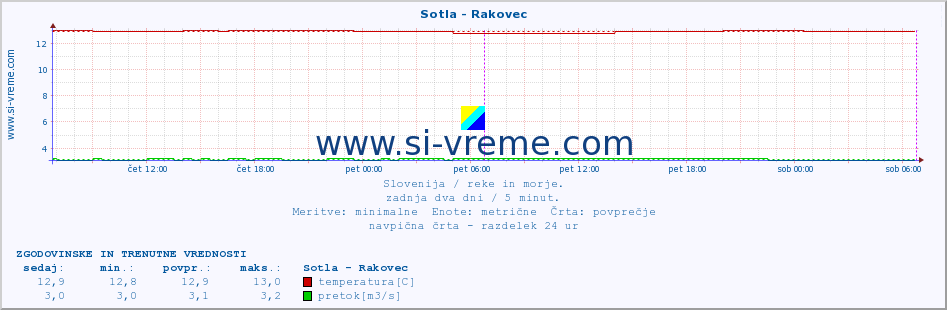 POVPREČJE :: Sotla - Rakovec :: temperatura | pretok | višina :: zadnja dva dni / 5 minut.