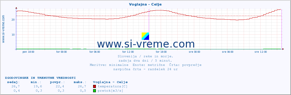 POVPREČJE :: Voglajna - Celje :: temperatura | pretok | višina :: zadnja dva dni / 5 minut.