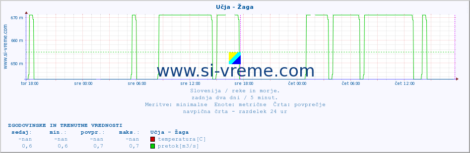 POVPREČJE :: Učja - Žaga :: temperatura | pretok | višina :: zadnja dva dni / 5 minut.