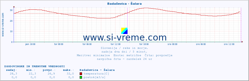 POVPREČJE :: Badaševica - Šalara :: temperatura | pretok | višina :: zadnja dva dni / 5 minut.