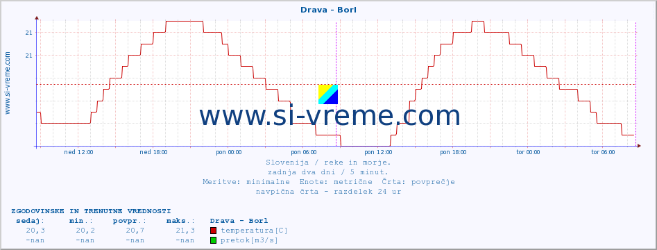 POVPREČJE :: Drava - Borl :: temperatura | pretok | višina :: zadnja dva dni / 5 minut.