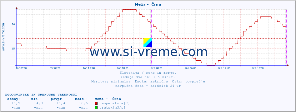 POVPREČJE :: Meža -  Črna :: temperatura | pretok | višina :: zadnja dva dni / 5 minut.