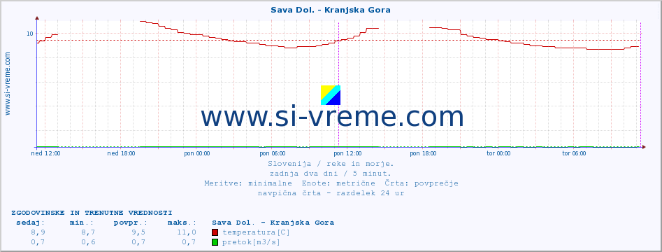 POVPREČJE :: Sava Dol. - Kranjska Gora :: temperatura | pretok | višina :: zadnja dva dni / 5 minut.