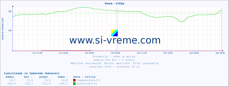 POVPREČJE :: Sava - Litija :: temperatura | pretok | višina :: zadnja dva dni / 5 minut.