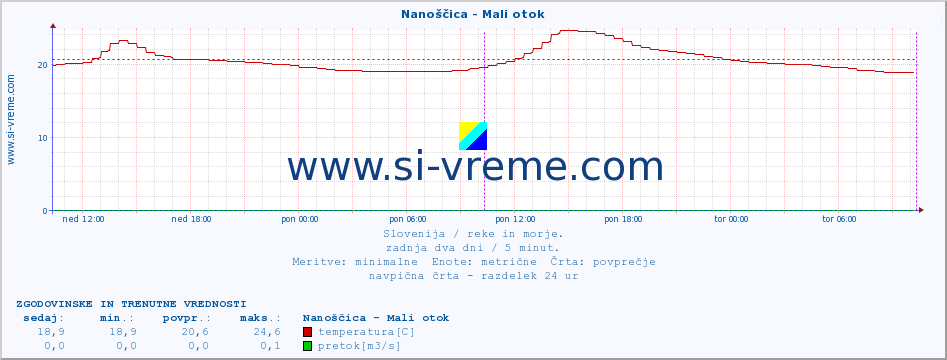 POVPREČJE :: Nanoščica - Mali otok :: temperatura | pretok | višina :: zadnja dva dni / 5 minut.