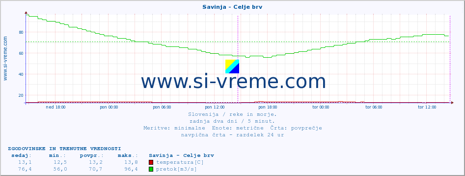 POVPREČJE :: Savinja - Celje brv :: temperatura | pretok | višina :: zadnja dva dni / 5 minut.