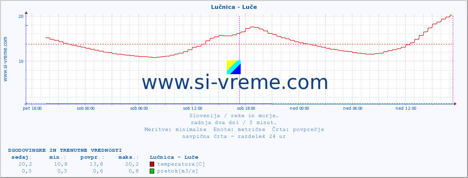 POVPREČJE :: Lučnica - Luče :: temperatura | pretok | višina :: zadnja dva dni / 5 minut.