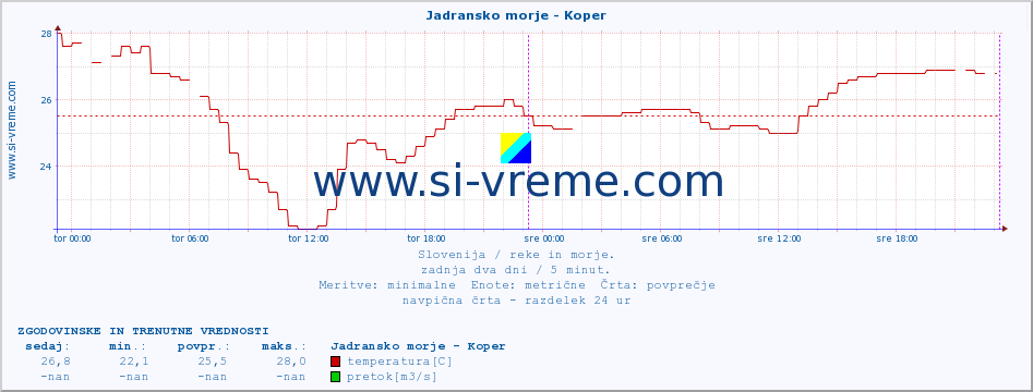 POVPREČJE :: Jadransko morje - Koper :: temperatura | pretok | višina :: zadnja dva dni / 5 minut.