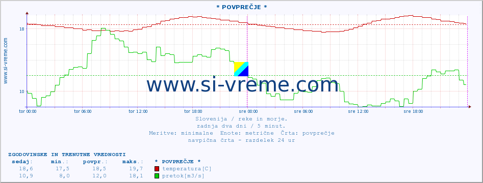 POVPREČJE :: * POVPREČJE * :: temperatura | pretok | višina :: zadnja dva dni / 5 minut.