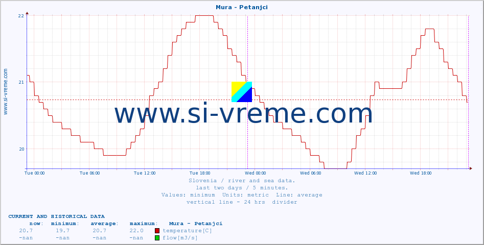  :: Mura - Petanjci :: temperature | flow | height :: last two days / 5 minutes.