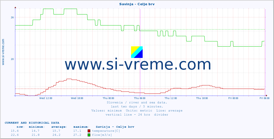  :: Savinja - Celje brv :: temperature | flow | height :: last two days / 5 minutes.