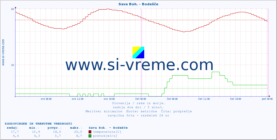 POVPREČJE :: Sava Boh. - Bodešče :: temperatura | pretok | višina :: zadnja dva dni / 5 minut.