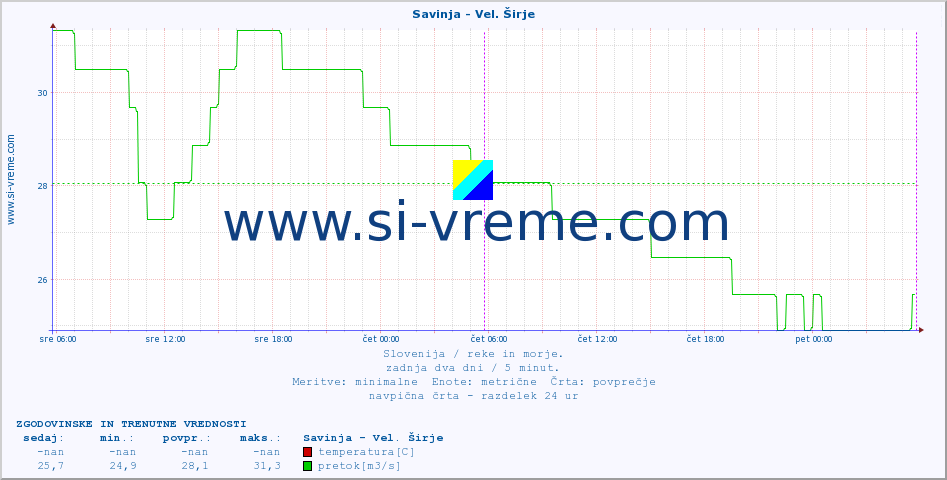 POVPREČJE :: Savinja - Vel. Širje :: temperatura | pretok | višina :: zadnja dva dni / 5 minut.