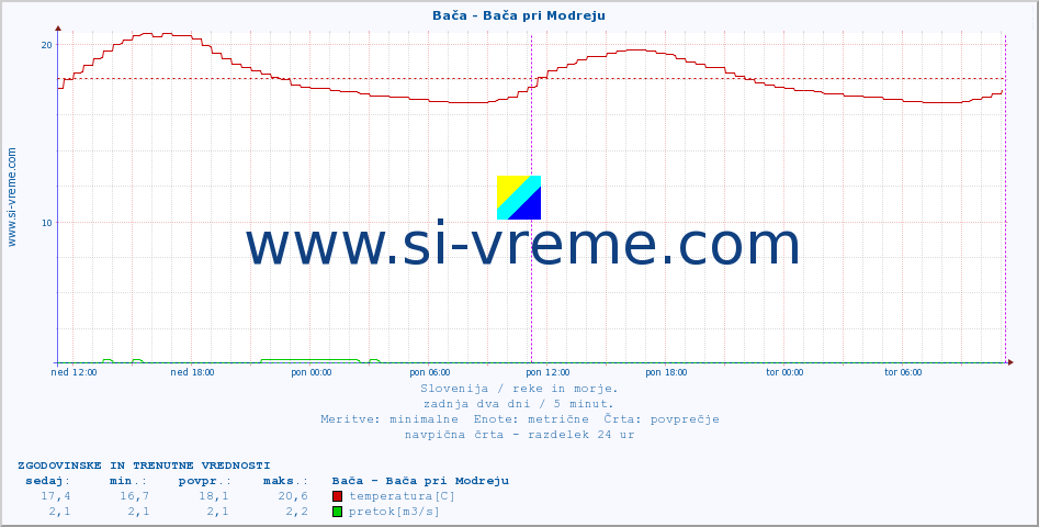 POVPREČJE :: Bača - Bača pri Modreju :: temperatura | pretok | višina :: zadnja dva dni / 5 minut.