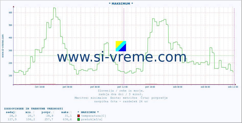 POVPREČJE :: * MAKSIMUM * :: temperatura | pretok | višina :: zadnja dva dni / 5 minut.
