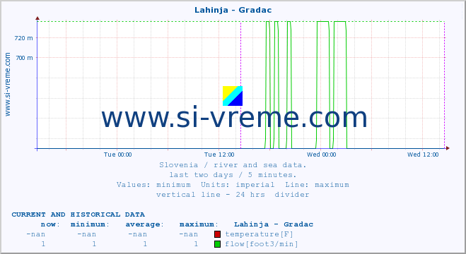  :: Lahinja - Gradac :: temperature | flow | height :: last two days / 5 minutes.