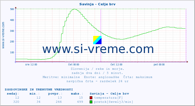 POVPREČJE :: Savinja - Celje brv :: temperatura | pretok | višina :: zadnja dva dni / 5 minut.