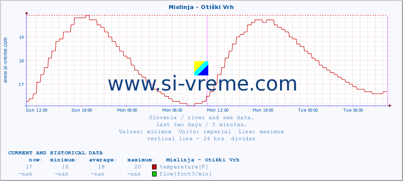  :: Mislinja - Otiški Vrh :: temperature | flow | height :: last two days / 5 minutes.