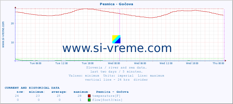  :: Pesnica - Gočova :: temperature | flow | height :: last two days / 5 minutes.