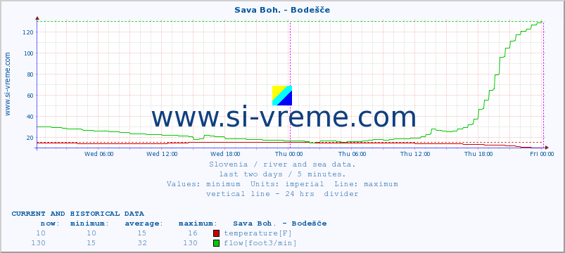  :: Sava Boh. - Bodešče :: temperature | flow | height :: last two days / 5 minutes.