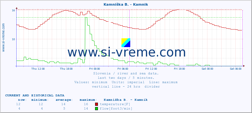  :: Kamniška B. - Kamnik :: temperature | flow | height :: last two days / 5 minutes.