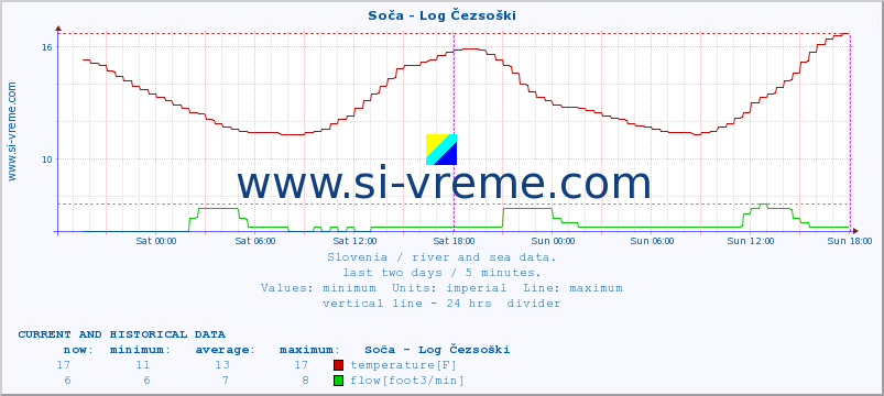  :: Soča - Log Čezsoški :: temperature | flow | height :: last two days / 5 minutes.