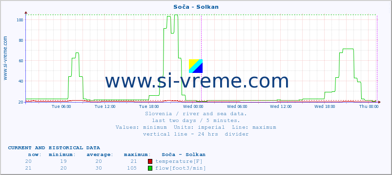  :: Soča - Solkan :: temperature | flow | height :: last two days / 5 minutes.